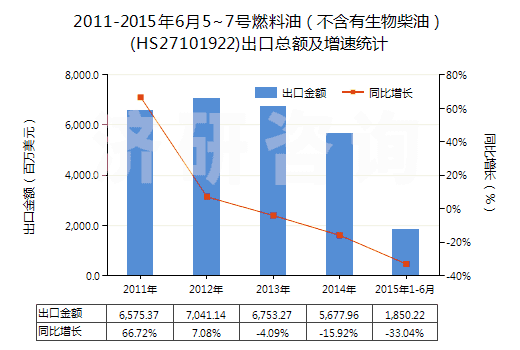 2011-2015年6月5~7號(hào)燃料油（不含有生物柴油）(HS27101922)出口總額及增速統(tǒng)計(jì)